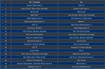 GTA 5 стала самой скачиваемой игрой на PlayStation 4 в феврале 2021 GTA 5 стала самой скачиваемой игрой на PlayStation 4 в феврале 2021