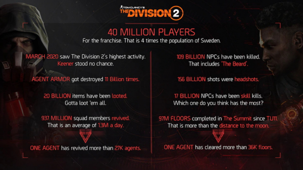 Следующее крупное обновление для The Division 2 выйдет не раньше конца 2021 года — EcoGamer Следующее крупное обновление для The Division 2 выйдет не раньше конца 2021 года — EcoGamer