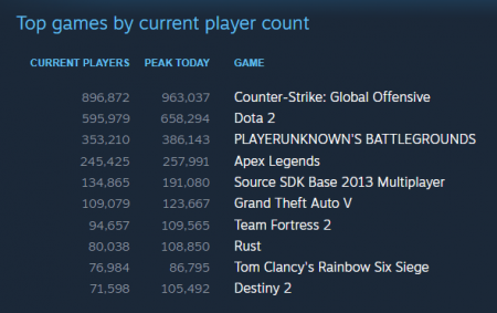 Онлайн-модификация GTA 5 опередила по числу игроков в сети GTA Online в Steam Онлайн-модификация GTA 5 опередила по числу игроков в сети GTA Online в Steam