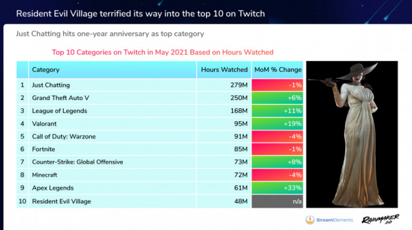 Twitch продолжает бить рекорды по просмотрам — уже 2,2 млрд часов — EcoGamer Twitch продолжает бить рекорды по просмотрам — уже 2,2 млрд часов — EcoGamer