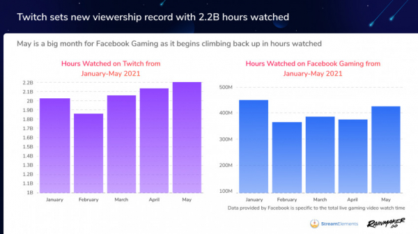 Twitch продолжает бить рекорды по просмотрам — уже 2,2 млрд часов — EcoGamer Twitch продолжает бить рекорды по просмотрам — уже 2,2 млрд часов — EcoGamer