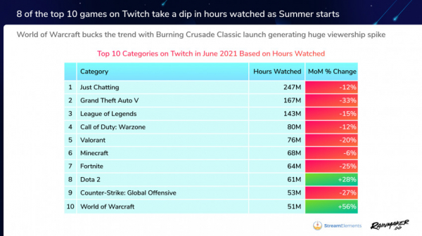 Самой популярной игрой июня на Twitch стала GTA V — EcoGamer Самой популярной игрой июня на Twitch стала GTA V — EcoGamer