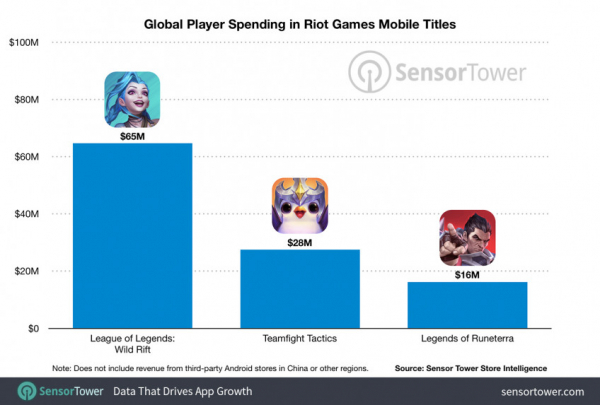 Мобильные игры Riot Games заработали уже больше 100 млн долларов — EcoGamer Мобильные игры Riot Games заработали уже больше 100 млн долларов — EcoGamer