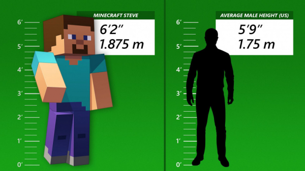 Рост Стива из Minecraft оказался выше, чем у большинства мужчин — EcoGamer Рост Стива из Minecraft оказался выше, чем у большинства мужчин — EcoGamer