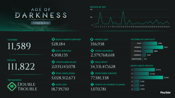 Отзывам пользователей Steam посвятили трейлер Age of Darkness: Final Stand — EcoGamer Отзывам пользователей Steam посвятили трейлер Age of Darkness: Final Stand — EcoGamer