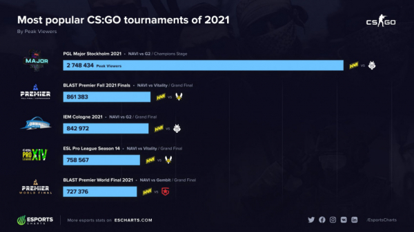Финалы турниров по CS:GO с участием NaVi в 2021 году смотрели больше всего — EcoGamer Финалы турниров по CS:GO с участием NaVi в 2021 году смотрели больше всего — EcoGamer