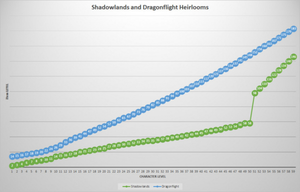 В World of Warcraft: Dragonflight ускорили прокачку и повысили мощь наследуемых предметов — EcoGamer В World of Warcraft: Dragonflight ускорили прокачку и повысили мощь наследуемых предметов — EcoGamer