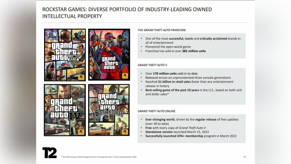 Take-Two: утечка не повлияет на создание GTA 6 Take-Two: утечка не повлияет на создание GTA 6
