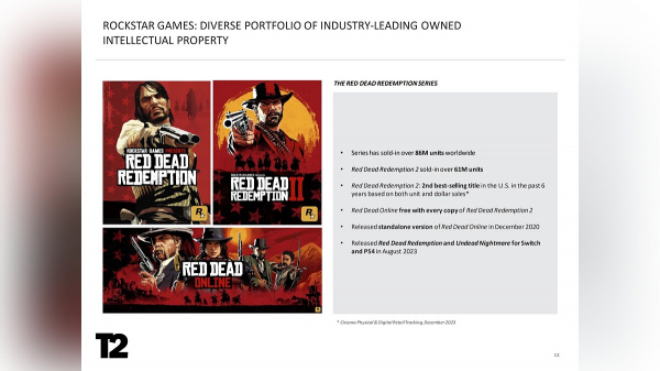 Стали известны точные продажи GTA 5 и Red Dead Redemption 2 Стали известны точные продажи GTA 5 и Red Dead Redemption 2