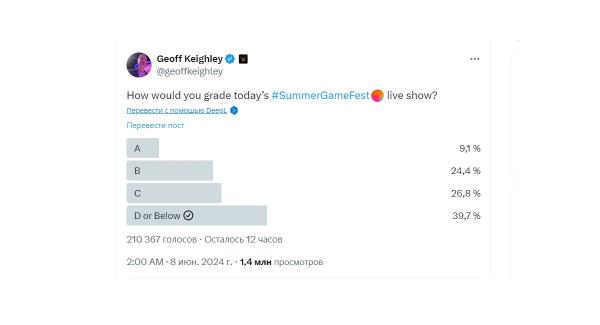 На «пятёрку» оценило Summer Game Fest 2024 лишь 9% зрителей На «пятёрку» оценило Summer Game Fest 2024 лишь 9% зрителей