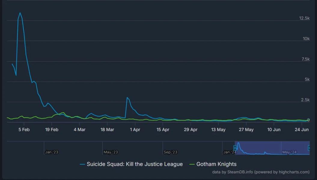 Suicide Squad Kill the Justice League по онлайну в Steam сравнялась с Gotham Knights Suicide Squad Kill the Justice League по онлайну в Steam сравнялась с Gotham Knights