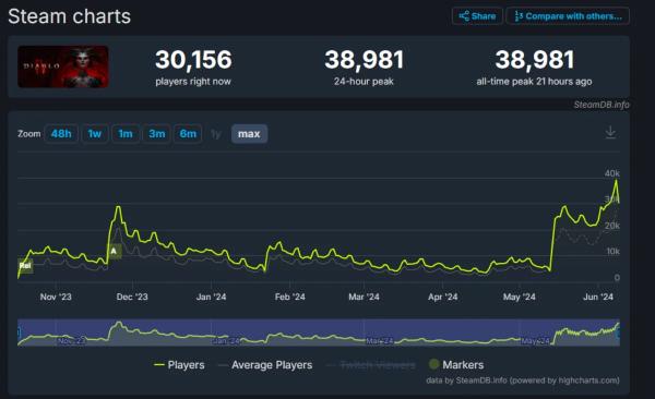 Diablo 4 побила свой рекорд по пиковому онлайну в Steam Diablo 4 побила свой рекорд по пиковому онлайну в Steam