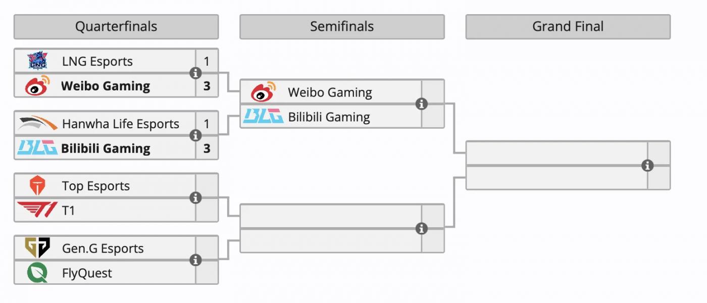 Bilibili Gaming сыграет в полуфинале 2024 World Championship по League of Legends Bilibili Gaming сыграет в полуфинале 2024 World Championship по League of Legends
