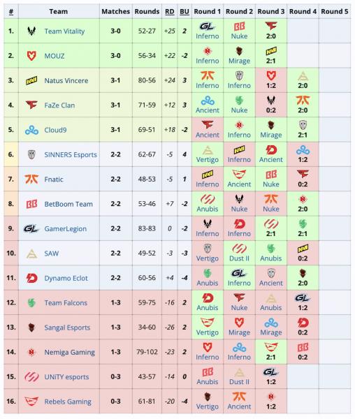 Cloud9, NaVi и FaZe вышли на Perfect World Shanghai Major 2024 по Counter-Strike 2 Cloud9, NaVi и FaZe вышли на Perfect World Shanghai Major 2024 по Counter-Strike 2