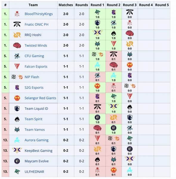 Spirit проиграла матч групповой стадии M6 World Championship по Mobile Legends: Bang bang Spirit проиграла матч групповой стадии M6 World Championship по Mobile Legends: Bang bang