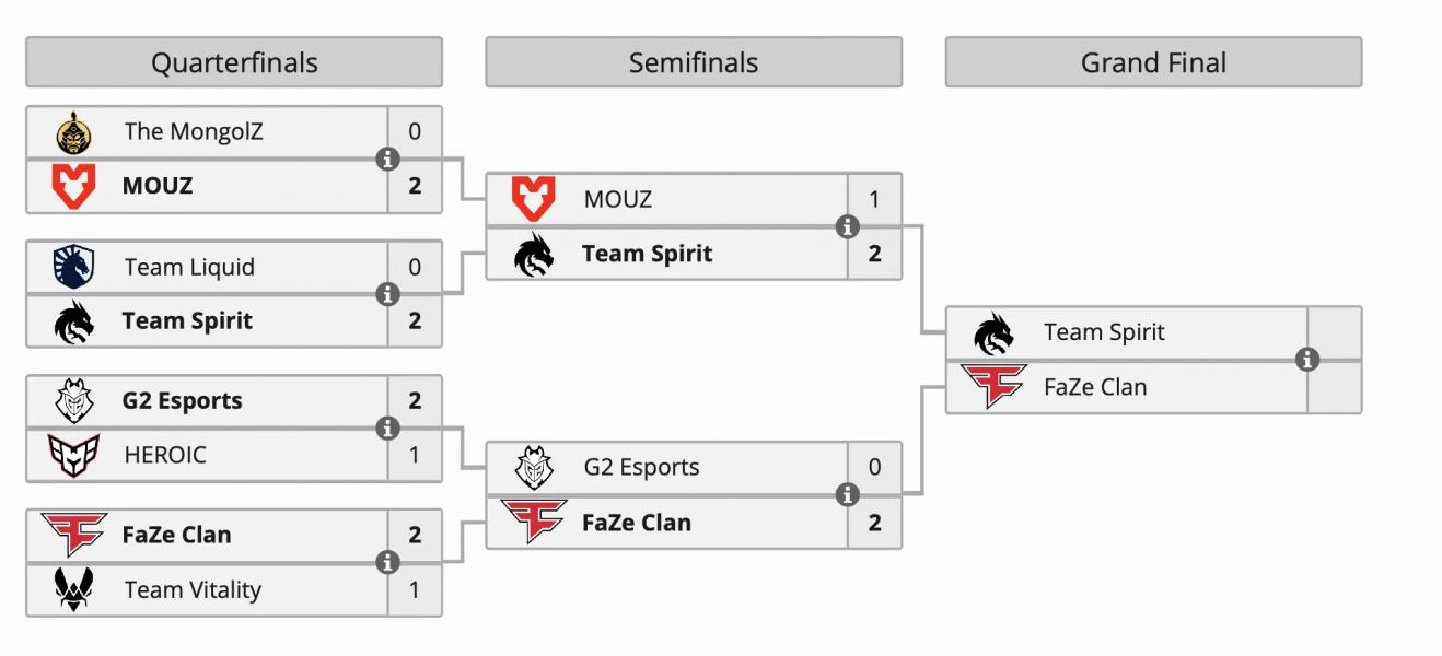 Spirit и FaZe вышли в финал Perfect World Shanghai Major 2024 по Counter-Strike 2 Spirit и FaZe вышли в финал Perfect World Shanghai Major 2024 по Counter-Strike 2