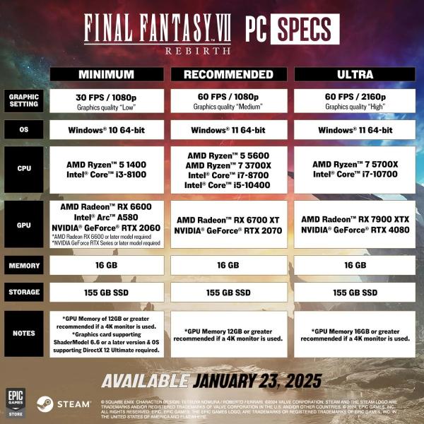 PC-игрокам Final Fantasy VII Rebirth потребуется 155 Гб места на SSD PC-игрокам Final Fantasy VII Rebirth потребуется 155 Гб места на SSD