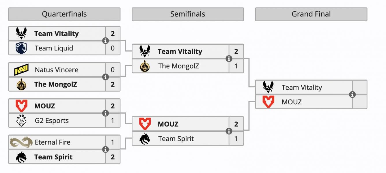 Vitality и MOUZ сыграют в финале ESL Pro League по Counter-Strike 2 Vitality и MOUZ сыграют в финале ESL Pro League по Counter-Strike 2
