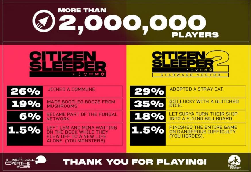 Аудитория дилогии Citizen Sleeper превысила два миллиона человек к трёхлетию серии Аудитория дилогии Citizen Sleeper превысила два миллиона человек к трёхлетию серии