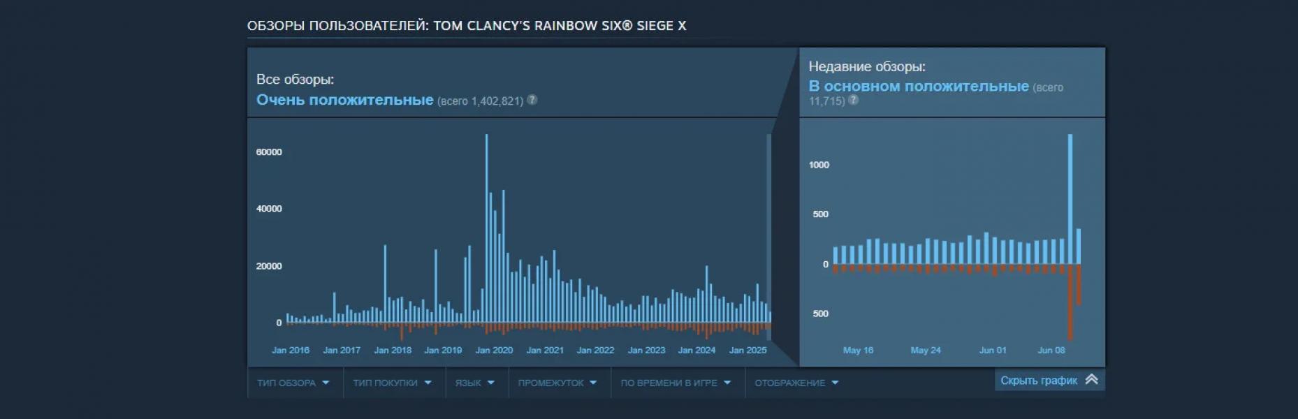 «Верните деньги» — переход Rainbow Six Siege к условно-бесплатной модели разгневал игроков «Верните деньги» — переход Rainbow Six Siege к условно-бесплатной модели разгневал игроков