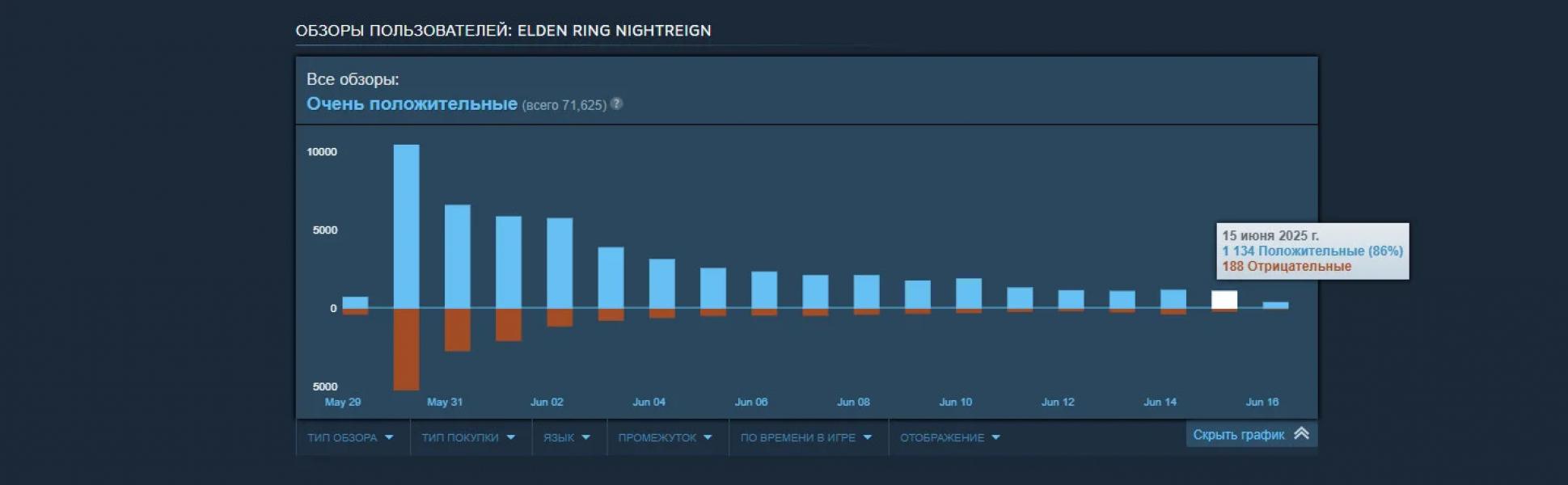 Патчи помогают? Обзоры Elden Ring Nightreign в Steam выправились до «очень положительных» Патчи помогают? Обзоры Elden Ring Nightreign в Steam выправились до «очень положительных»