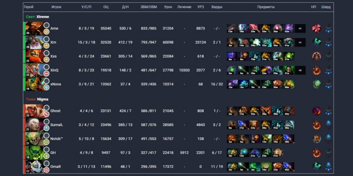 Китайская Xtreme Gaming всухую обыграла Nigma Galaxy на The International 2025 по Dota 2 Галерея Китайская Xtreme Gaming всухую обыграла Nigma Galaxy на The International 2025 по Dota 2 - 2 фото