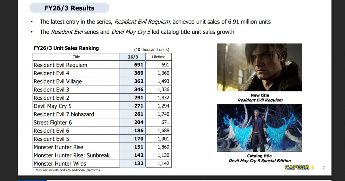 Capcom выделила Dead Rising, DMC и другие бренды и рассказала о пользе ИИ в свежем отчёте Capcom выделила Dead Rising, DMC и другие бренды и рассказала о пользе ИИ в свежем отчёте